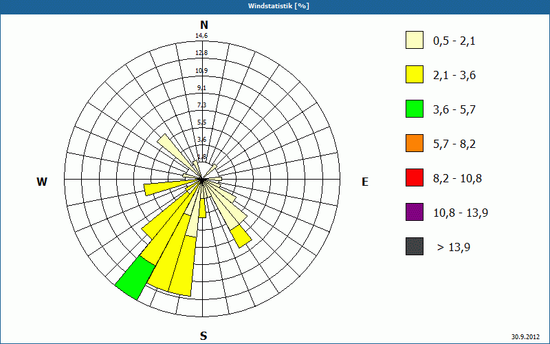 chart