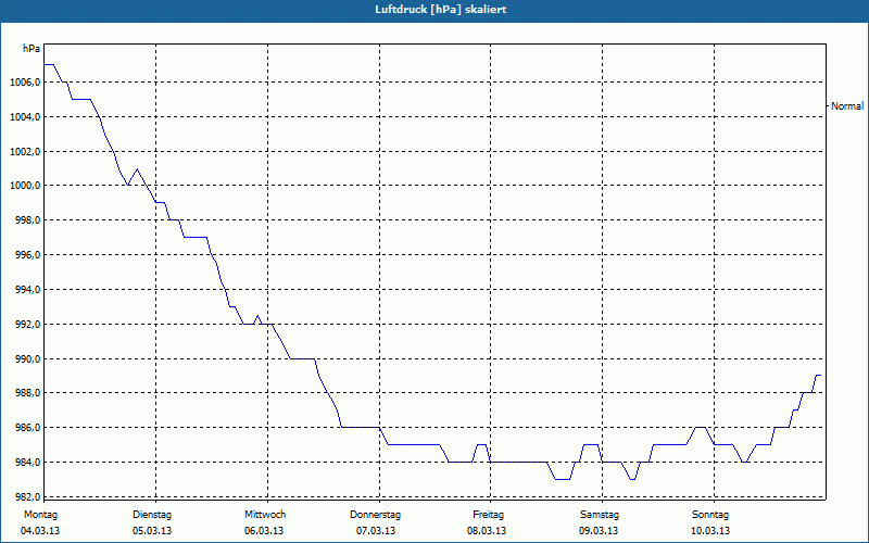 chart