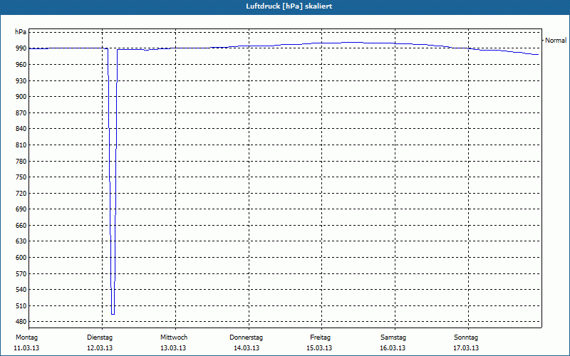 chart