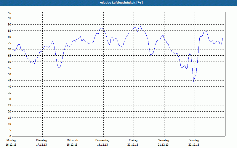 chart