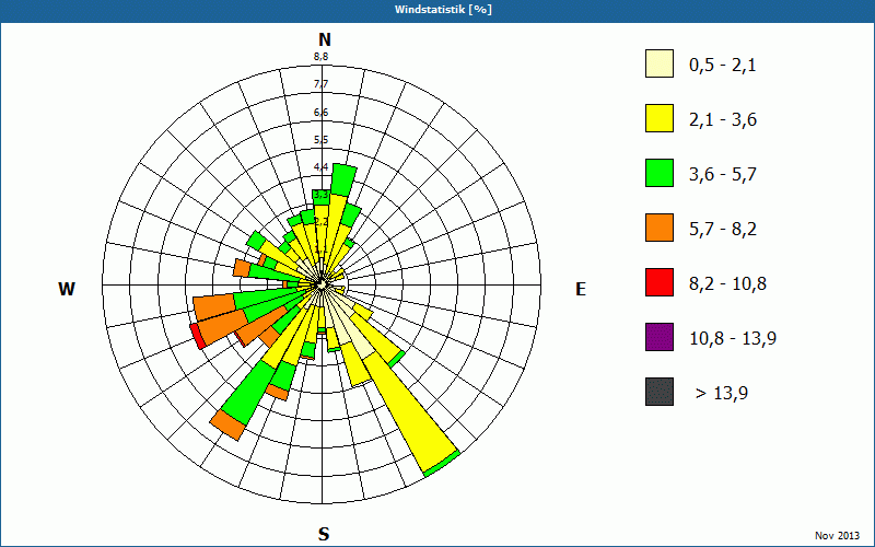 chart