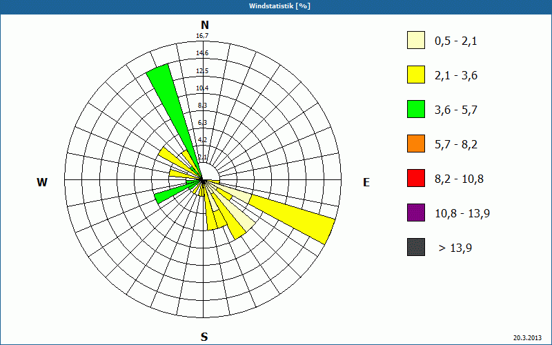 chart