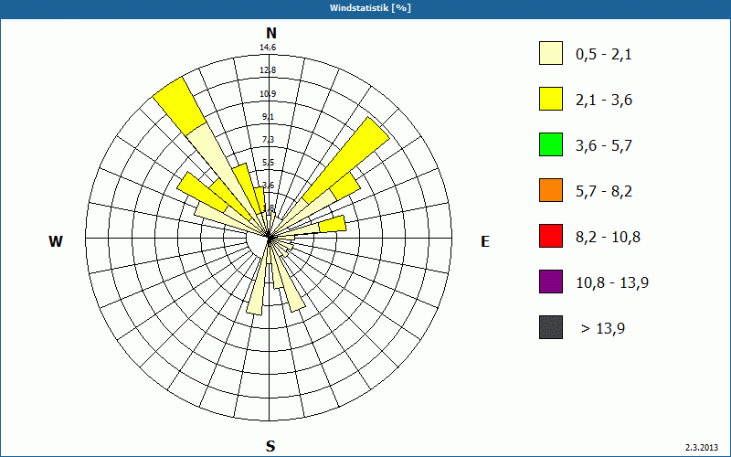 chart