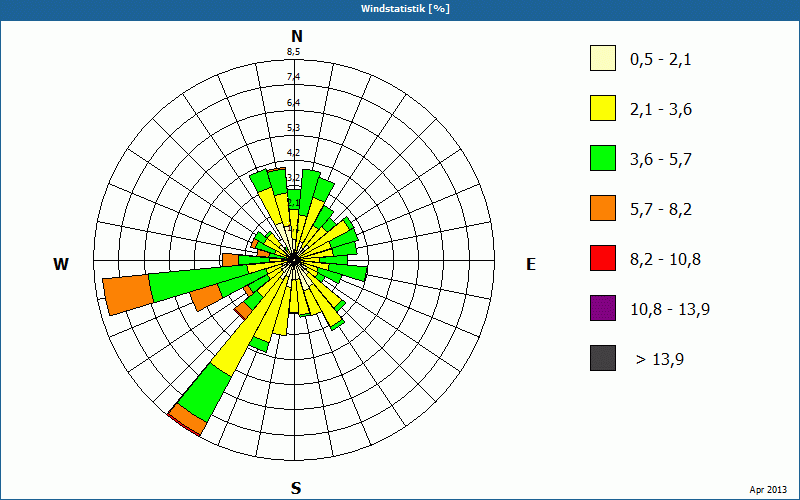 chart
