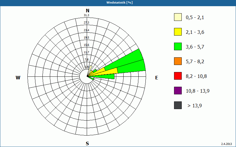 chart