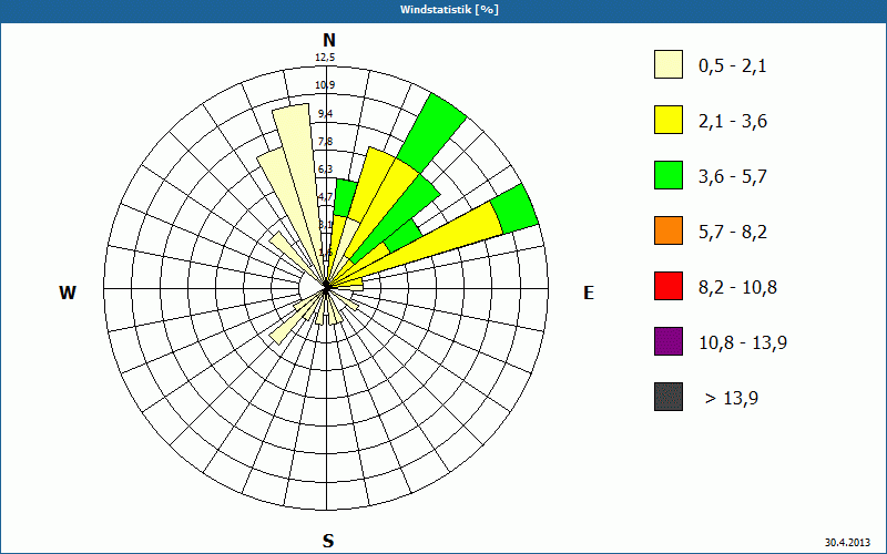 chart