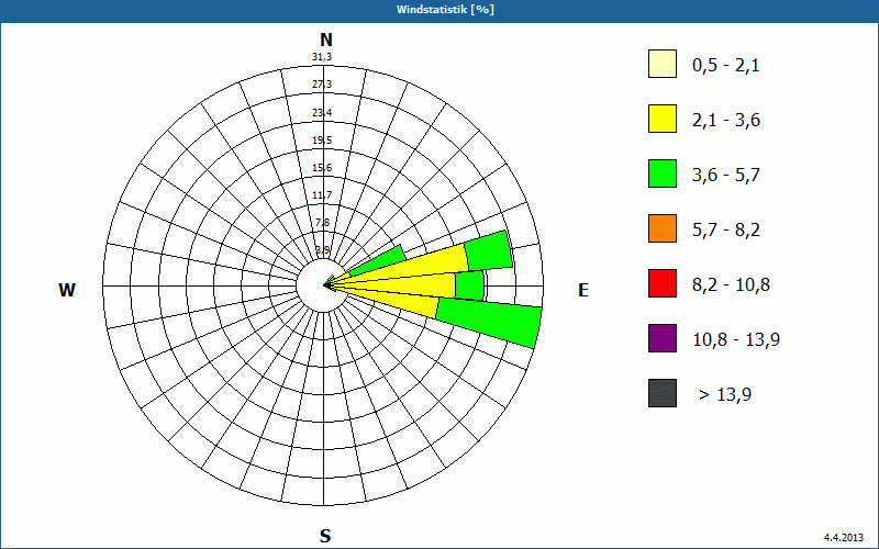 chart
