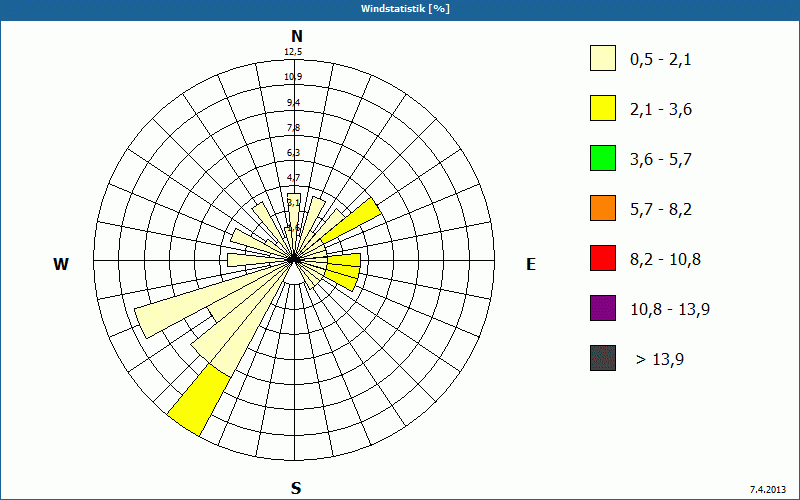 chart