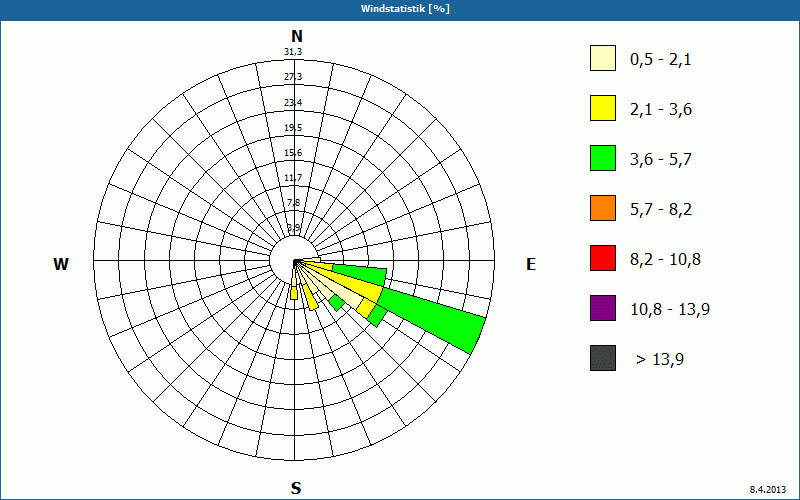 chart