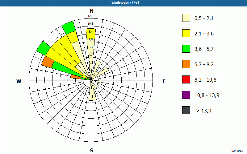 chart