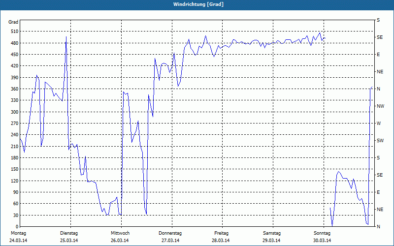 chart