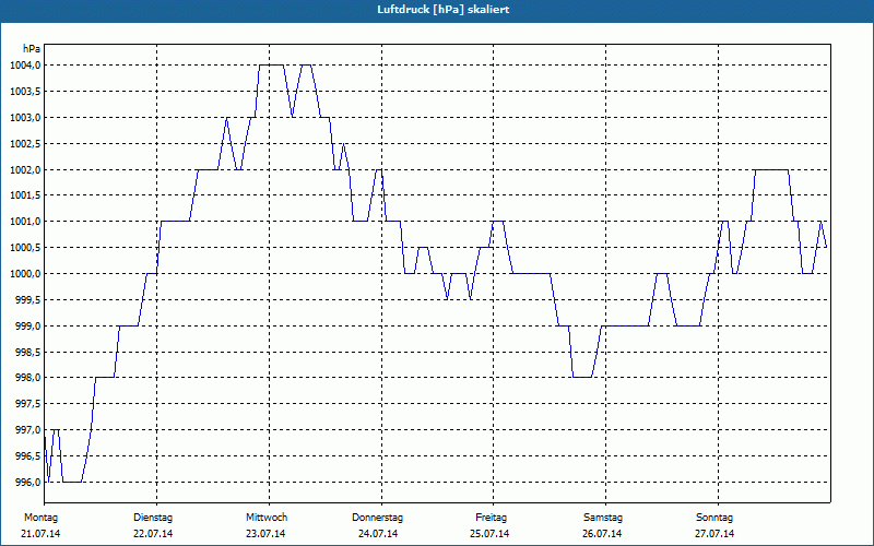 chart
