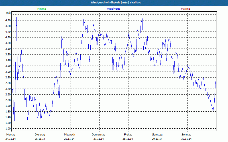 chart