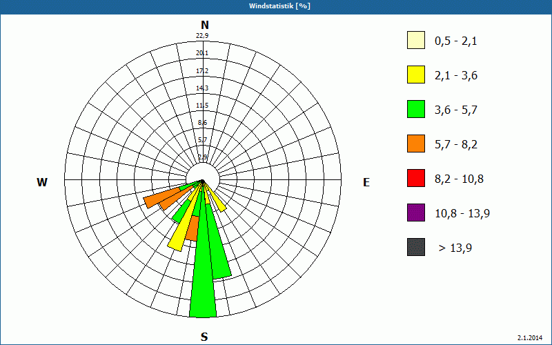 chart