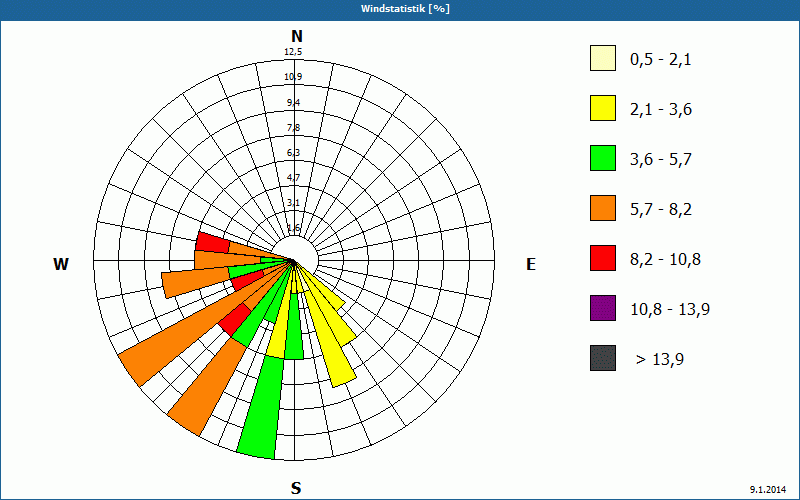 chart