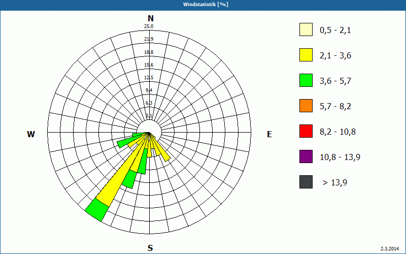 chart