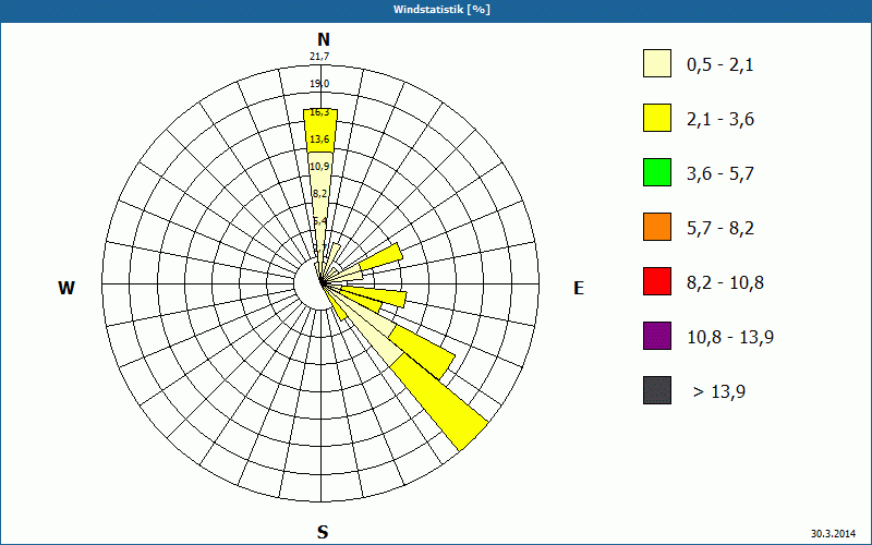chart