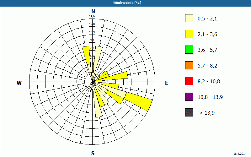 chart