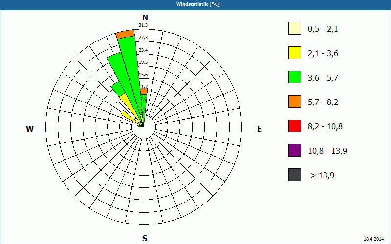 chart