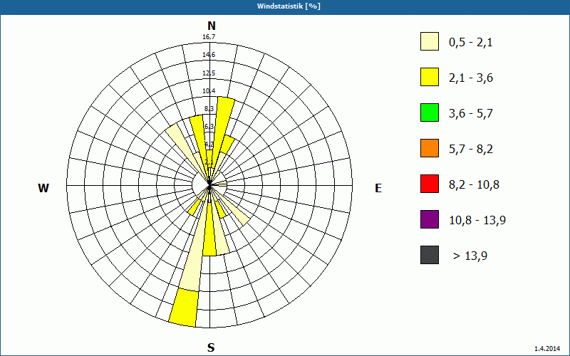 chart