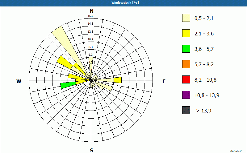chart