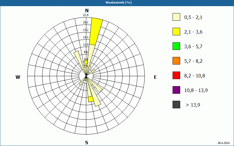 chart