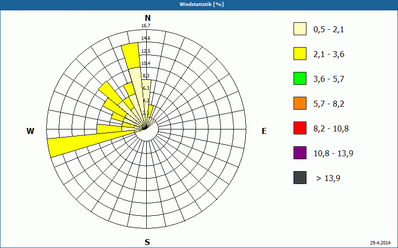 chart