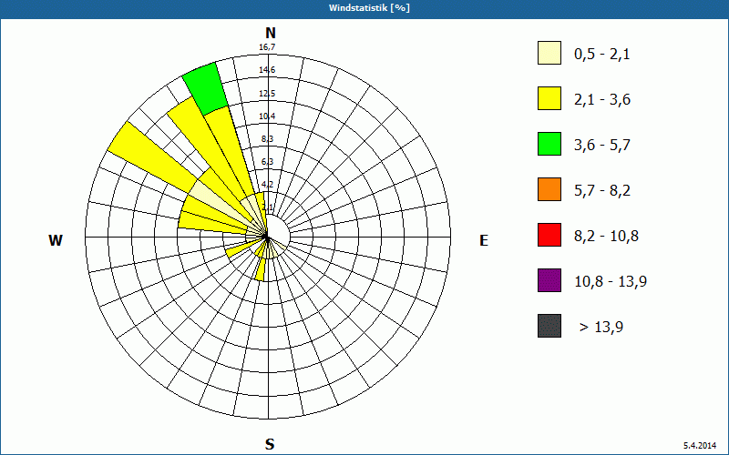 chart