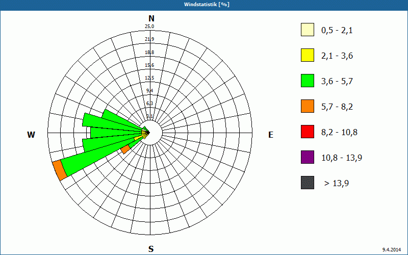 chart