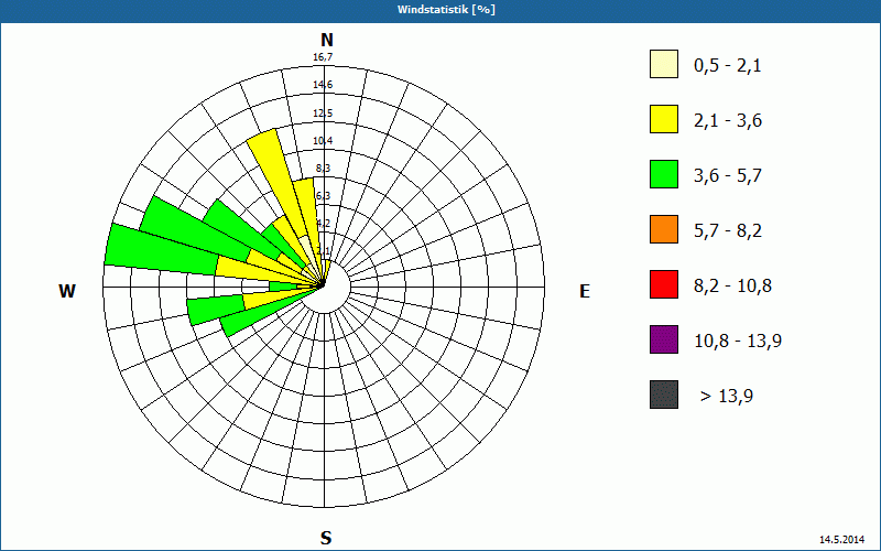 chart