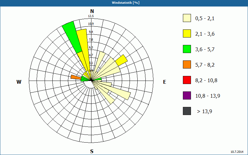 chart