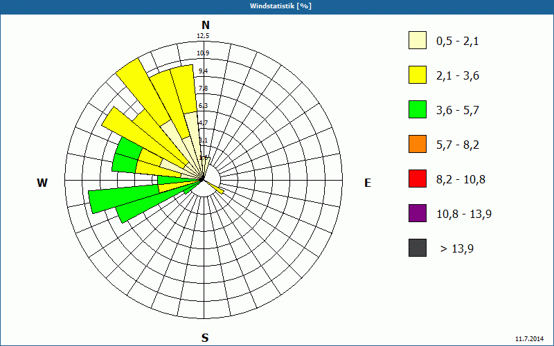 chart