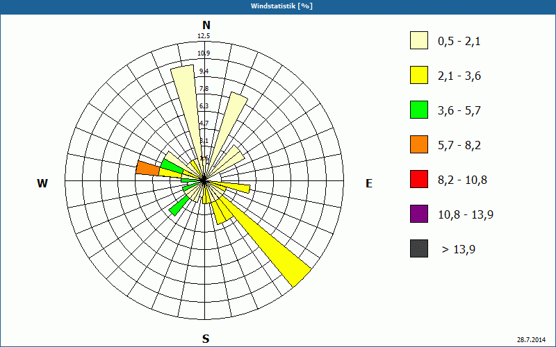 chart
