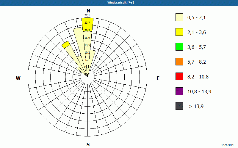 chart