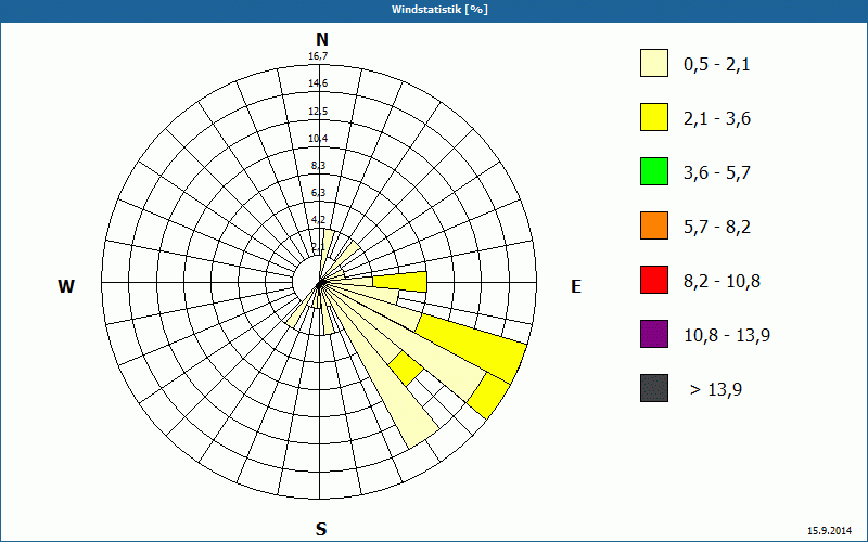 chart