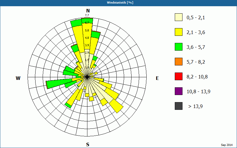 chart