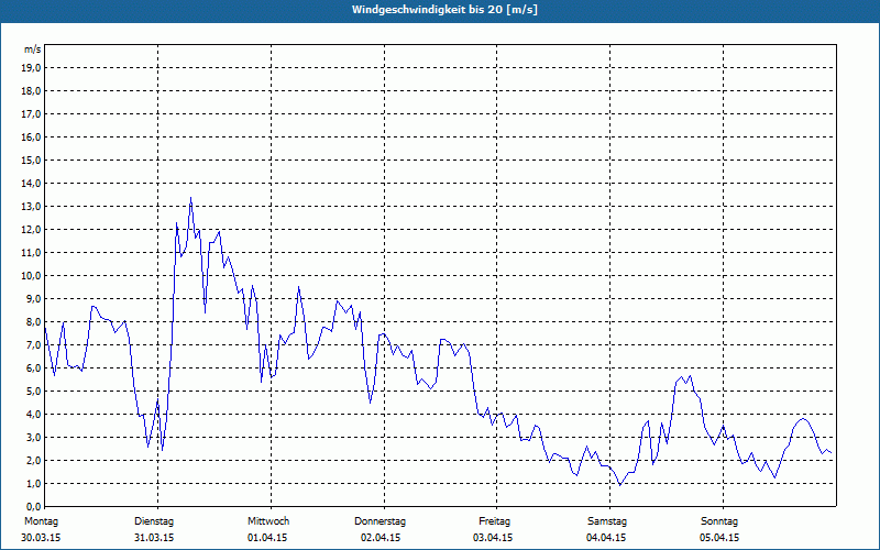 chart