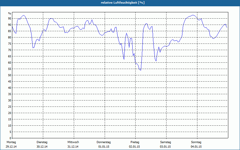 chart