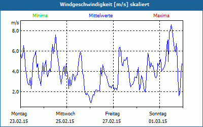 chart