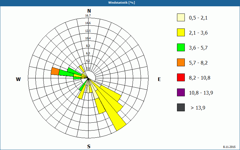chart