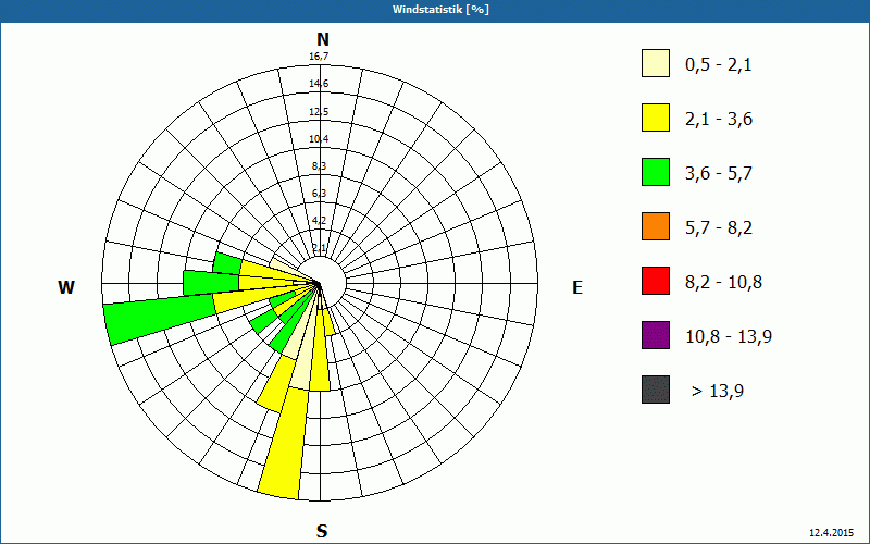 chart