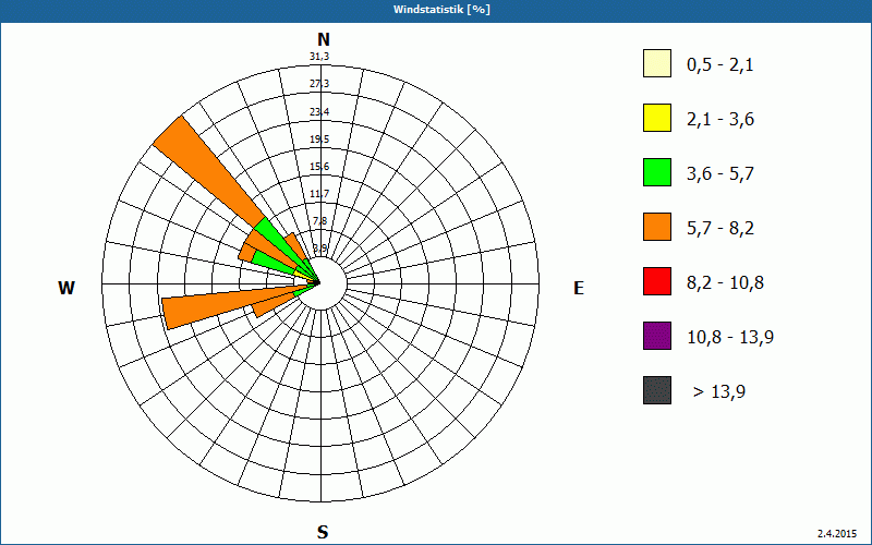 chart