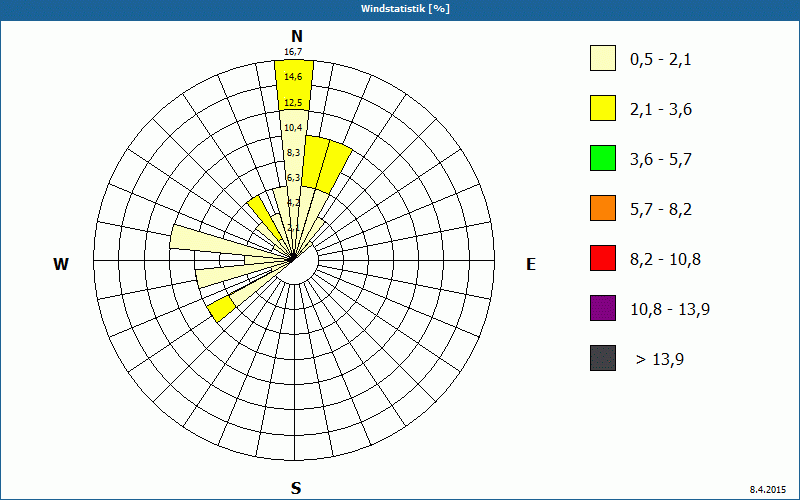 chart