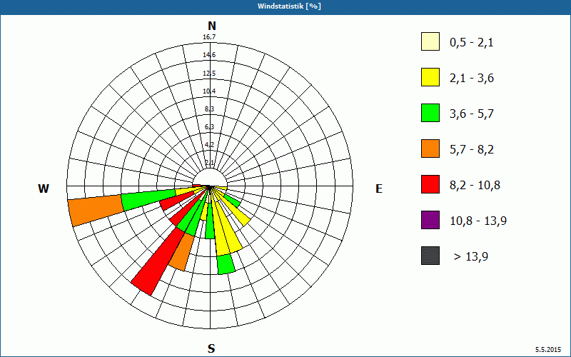 chart