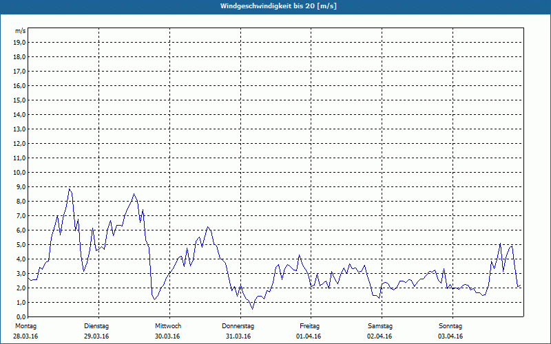 chart