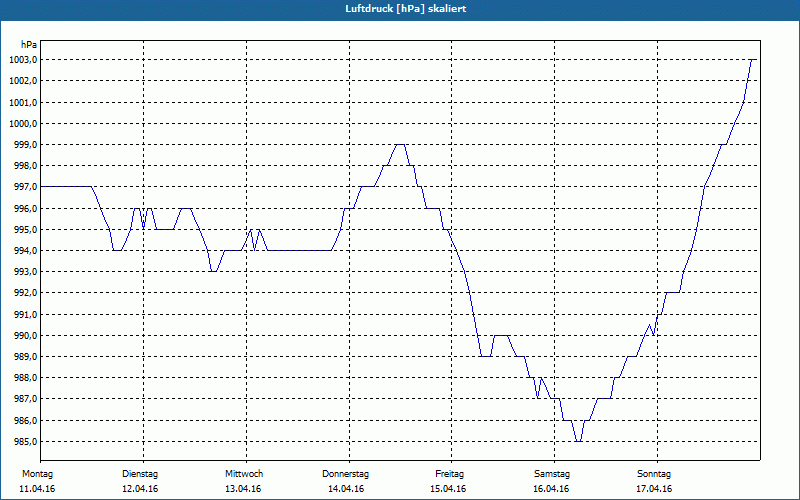 chart