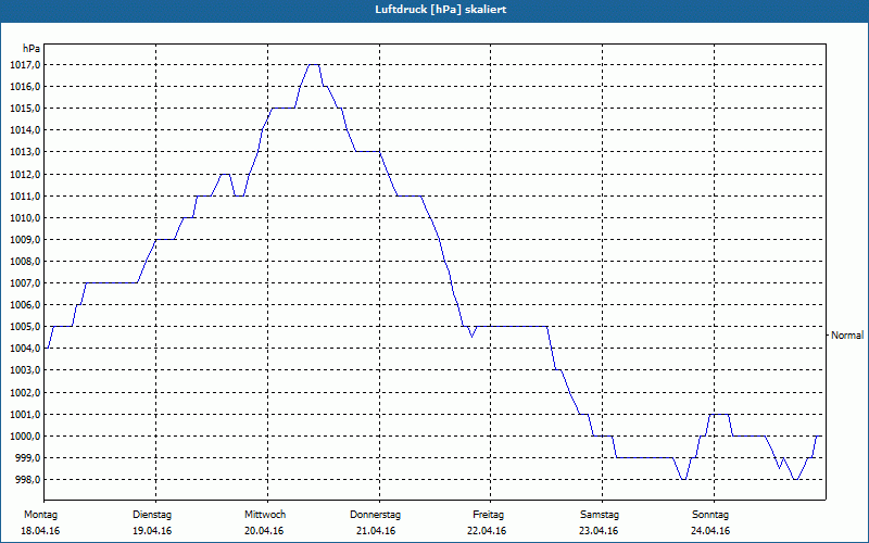 chart