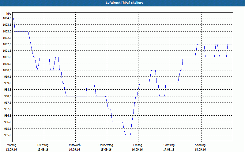 chart