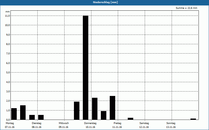 chart