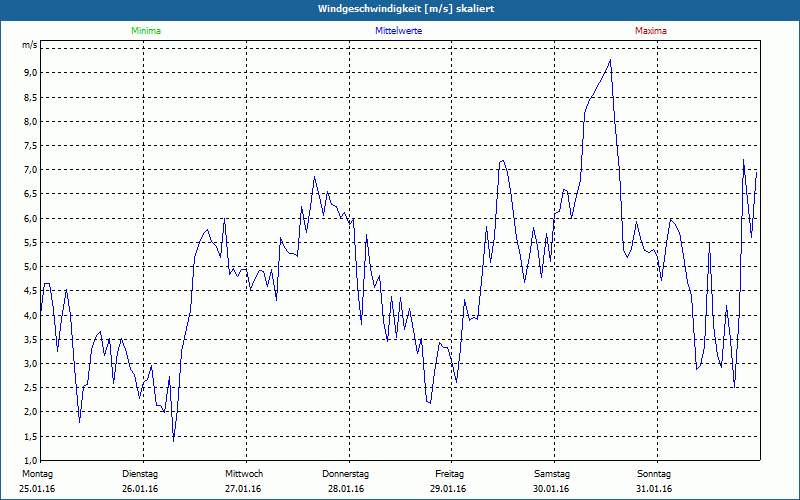 chart